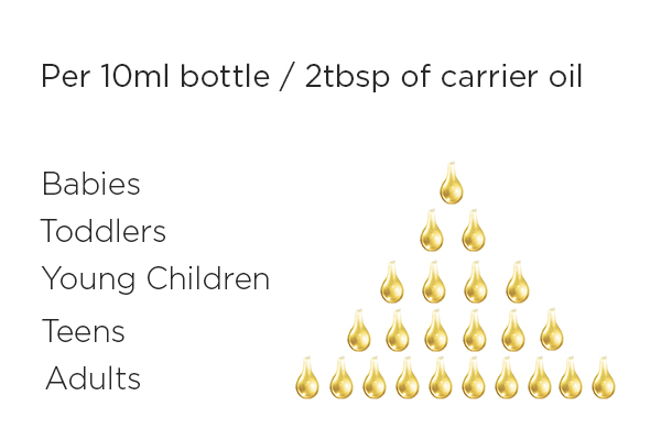 Image displaying recommended doterra essential oils dosage for different age groups: babies, toddlers, young children, teens, and adults. Each group has a respective number of oil drops illustrated beneath their labels.